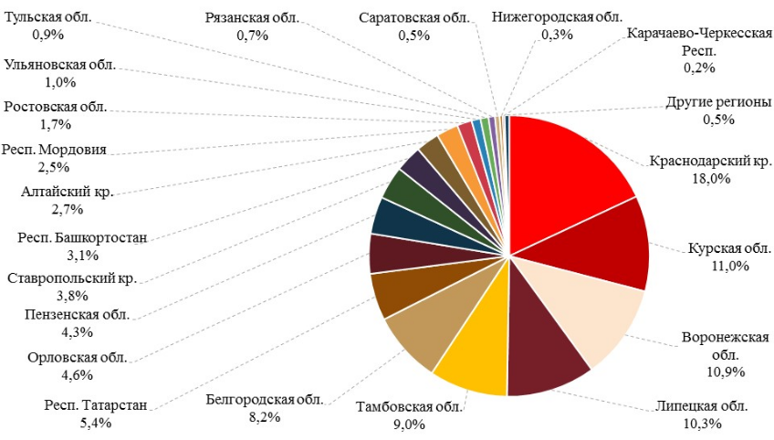 сахарная свекла в россии где выращивают больше всего